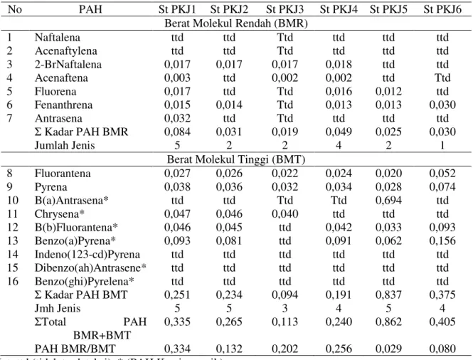 Tabel 2. Kadar Total PAH (ppm) dalam Sedimen di Perairan Pakis Jaya, Maret 2014  Table 2