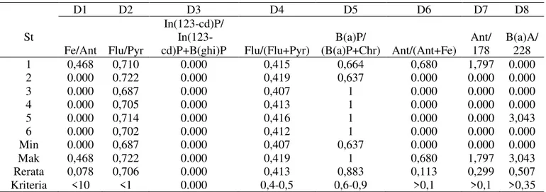 Tabel 4. Diagnosis Rasio Kandungan Individu PAH dalam Sedimen di Perairan Pakis Jaya, Karawang  Table 4