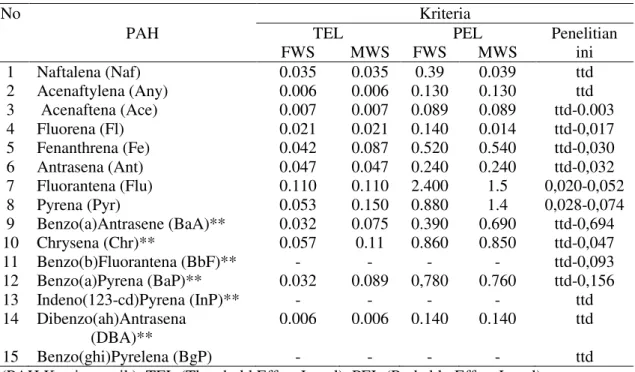 Tabel 5. Kriteria Individual PAH dalam Sedimen/Lumpur (ppm)  Table 5. PAH Individual Criteria in Sediment/Mud (ppm)  No 