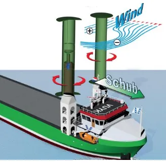 Gambar 2. 2 Ilustrasi Aplikasi Flettner Rotor pada Kapal                    Sumber.http://www.maritim-