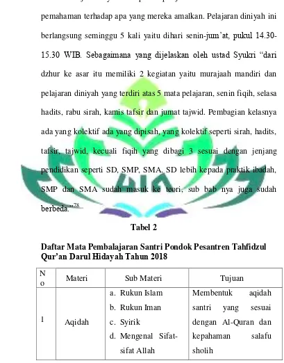 Tabel 2 Daftar Mata Pembalajaran Santri Pondok Pesantren Tahfidzul 