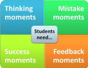 Fig. 1 – What students need in order to learn 