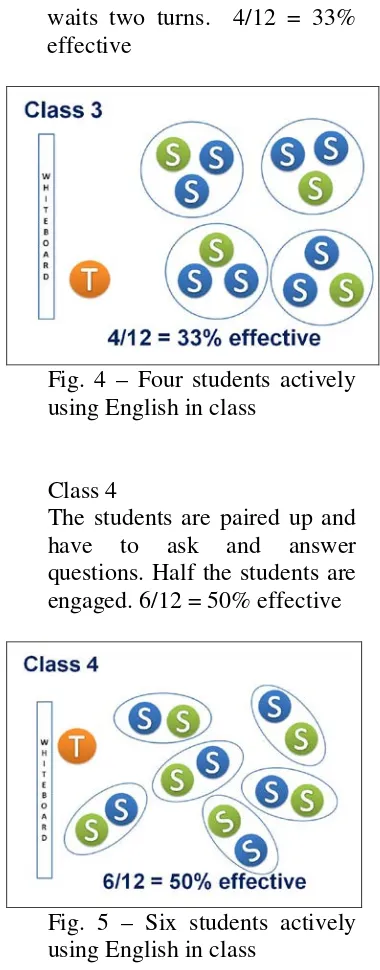 Fig. 5 – Six students actively using English in class 