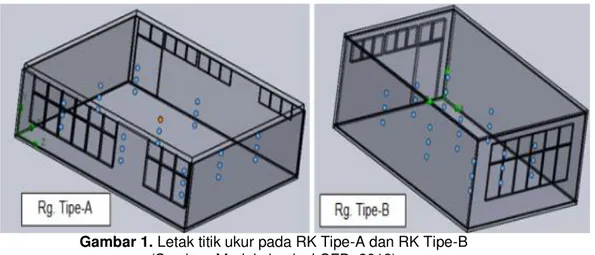 Gambar 1. Letak titik ukur pada RK Tipe-A dan RK Tipe-B  (Sumber: Model simulasi CFD, 2013) 