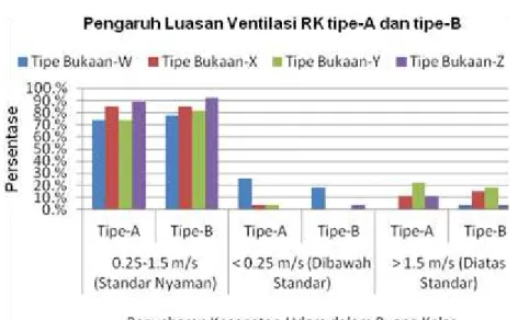 Gambar  3,  memperlihatkan  persentase  kecepatan udara dalam RK tipe-A dan tipe-B  dengan  parameter  inlet  velocity  1.75  m/s,  dengan  suhu  dan  kelembapan  relatif  udara  dalam  RK  (31.00°C/70.97%),  dan  (30.00°C  /  64.30%) pada inlet di jendela