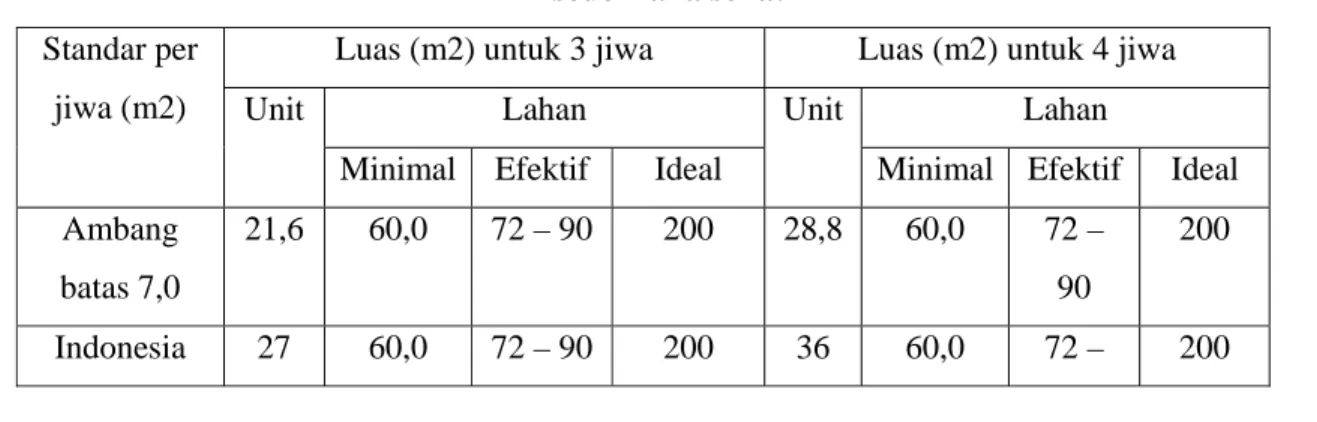 Tabel 2.2 Kebutuhan luas minimum bangunan dan lahan untuk rumah  sederhana sehat 