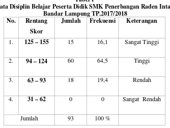Data Disiplin Belajar Peserta Didik SMK Penerbangan Raden IntanTabel 1   