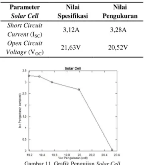 Tabel 3. Hasil Pengujian Solar Cell 