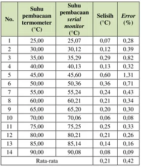 Tabel 7. Hasil Pengujian Rangkaian Sensor Suhu PT100 (Setelah  Kalibrasi) 