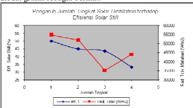 Gambar 2.. Hubungan jumlah tingkat  terhadap efisiensi 