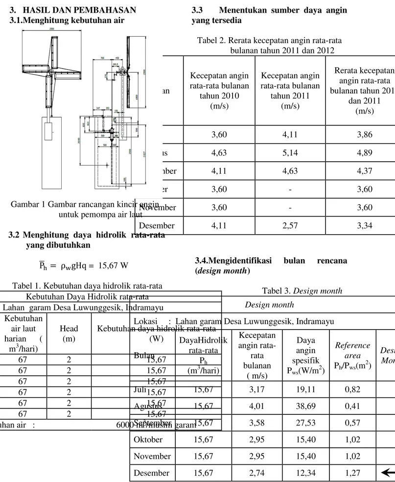 Tabel 1. Kebutuhan daya hidrolik rata-rata  Kebutuhan Daya Hidrolik rata-rata  Lokasi     :  Lahan  garam Desa Luwunggesik, Indramayu 