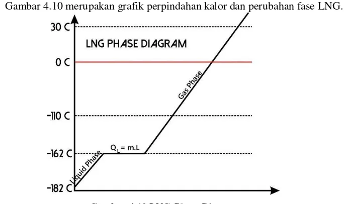 Gambar 4.10 merupakan grafik perpindahan kalor dan perubahan fase LNG. 