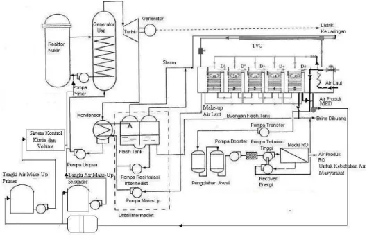 Gambar 1. Diagram Alir Desalinasi MED-RO Kopling dengan Reaktor Nuklir PWR 