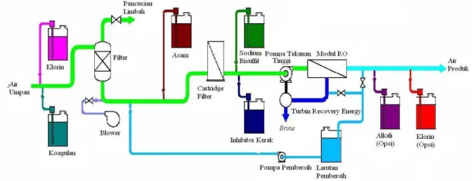 Gambar 4. Skema Proses Desalinasi RO [7]