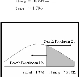 Gambar 3. Daerah Penolakan Ho 