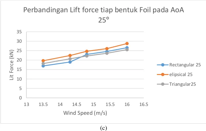 Grafik 4.1 Perbandingan lift force pada (a) 15º (b) 20 º (c) 25 º 