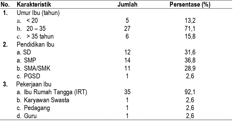 Tabel 1. Gambaran karakteristik responden warga Desa Rempoah dan Pandak Kecamatan Baturraden, Kabupaten Banyumas