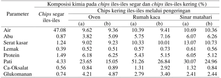 Tabel 1  Hasil analisis kimia pada chips segar  dan chips kering  iles-iles  