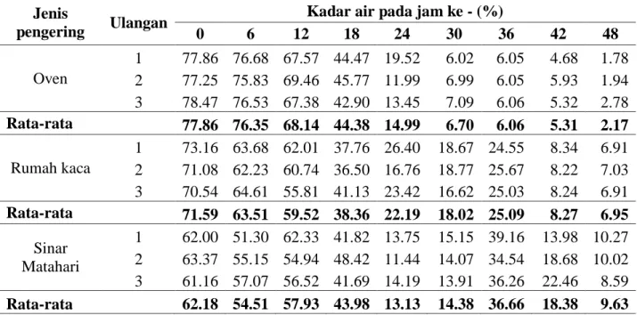 Tabel 2  Interaksi antara metode pengeringan dan kadar air chips iles-iles dengan perlakuan  tanpa perendaman natrium metabisulfit 1500 ppm selama 10 menit 