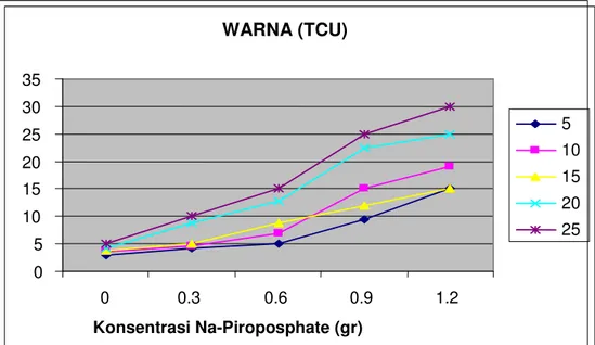 Gambar  1  Pengaruh  konsentrasi  Natrium  Piroposphate  (Na 2 H 2 P 2 O 7 )  dan  lama  perendaman  terhadap derajat putih tepung (TCU)