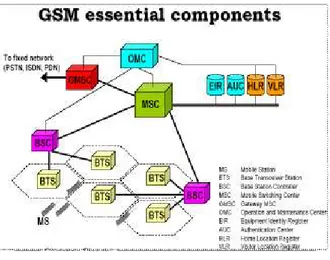 Gambar 4. Komponen GSM 
