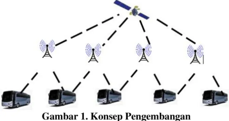 Gambar 1. Konsep Pengembangan  Keterangan : 