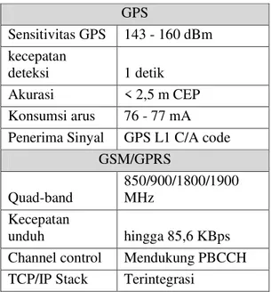 Tabel 1. Karakteristik Modul SIM908 