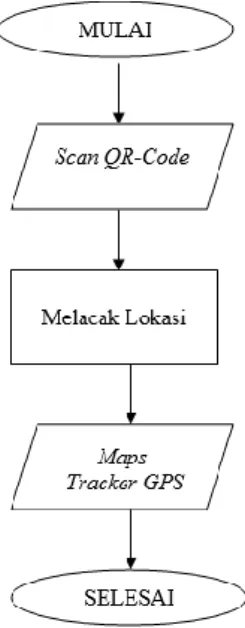 Gambar 1. Flow Chart Scanner Car Location 