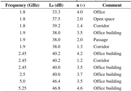Tabel 1. Parameter One Slope Model (1SM)  Frequency (GHz)  L 0  (dB)  n (-)  Comment  1.8  33.3  4.0  Office  1.8  37.5  2.0  Open space  1.8  39.2  1.4  Corridor  1.9  38.0  3.5  Office building  1.9  38.0  2.0  Passage  1.9  38.0  1.3  Corridor  2.45  40