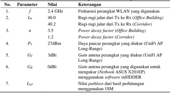 Tabel 5. Parameter Perhitungan 1SM dan Link Budget  No.  Parameter  Nilai  Keterangan 