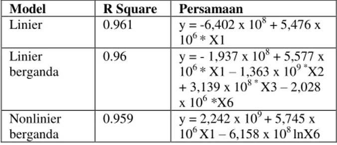 Tabel 9. Model terpilih dan memenuhi syarat evaluasi  error estimate 