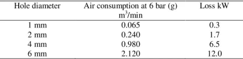 Tabel 1. Perkiraan Kerugian Akibat Kebocoran  Hole diameter  Air consumption at 6 bar (g) 