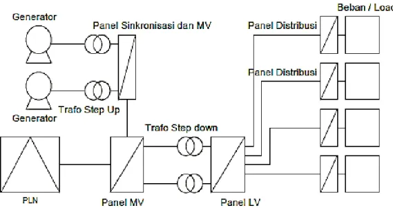 Gambar 2.3 Suplai genset ke panel tegangan menengah [5]  b.  Panel distribusi tegangan rendah 