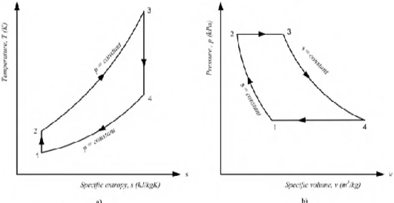 Gambar 2.3. Diagram fase Siklus Brayton Ideal   a) diagram T-s ;b) diagram p- ʋ 