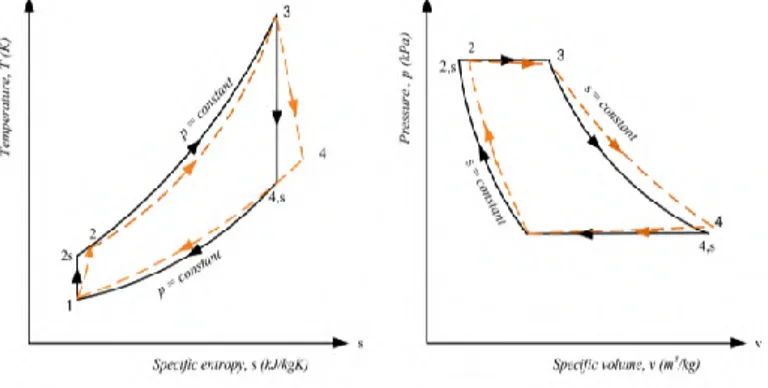 Gambar 2.4. Diagram fase Siklus Aktual  a) diagram T-s; b) diagram p- ʋ  2.2.3. Konstruksi Turbin Gas  