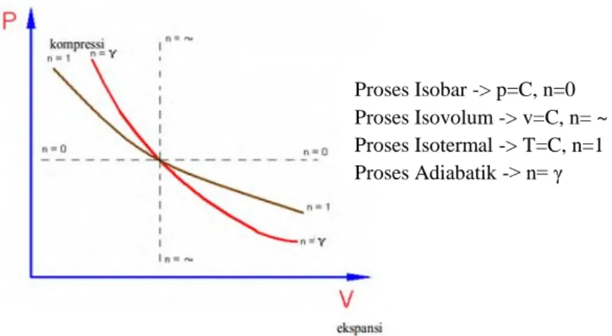 Gambar 2.10. Variasi nilai n untuk proses politropik,  (Djojodihardjo,1994) 