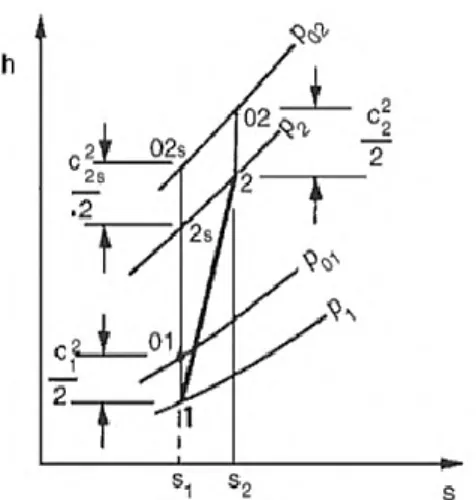 Gambar 2.12. Proses Kompresi Isentropik Kompresor Aksial  Small Stages (Dixon, 1978) 