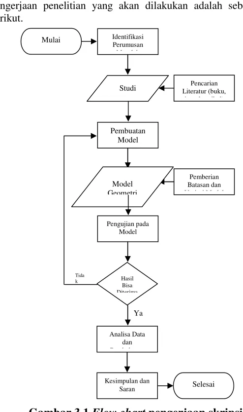 Gambar 3.1 Flow chart pengerjaan skripsi