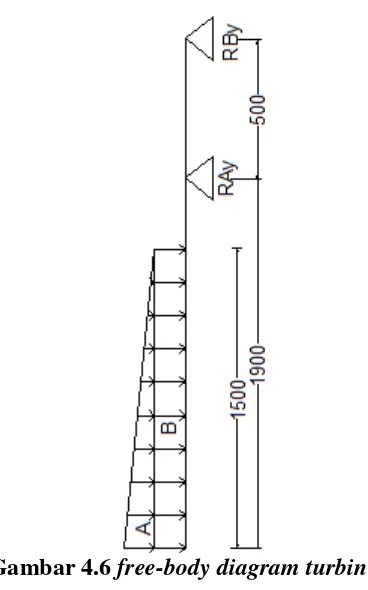 Gambar 4.6 free-body diagram turbin 