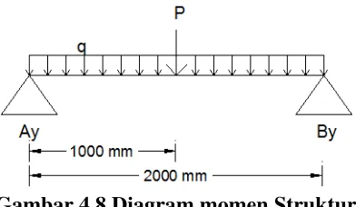 Gambar 4.8 Diagram momen Struktur 