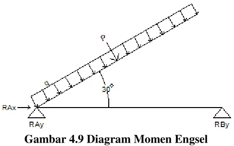 Gambar 4.9 Diagram Momen Engsel 