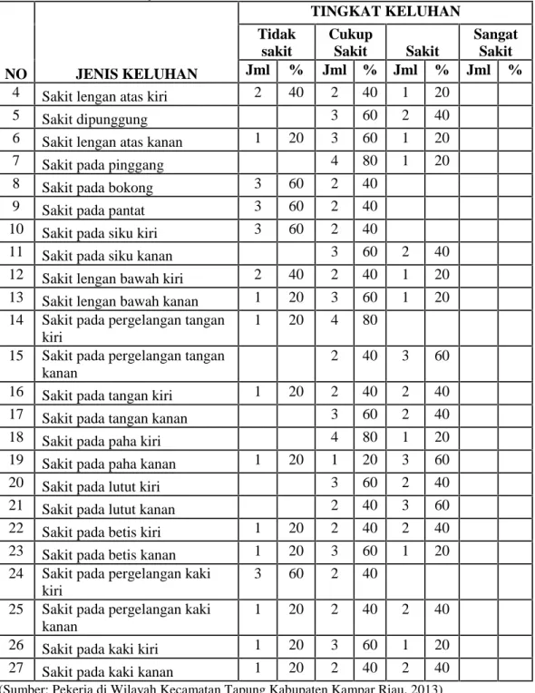 Tabel 1.1 Persentase Keluhan Pekerja di Kecamatan Tapung Kabupaten  Kampar Riau. ( Lanjutan) NO JENIS KELUHAN TINGKAT KELUHANTidaksakitCukupSakitSakit SangatSakitJml%Jml%Jml%Jml %