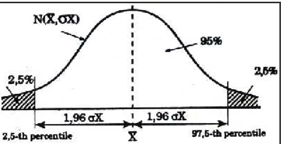 Gambar 2.2 Kurva Distribusi Normal dengan Data Antropometri  95 Persentil (Sumber: Nurmianto, 2005)