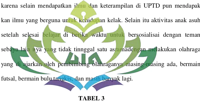 TABEL 3 Daftar nama anak asuh yang tinggal di UPTD Pelayanan Sosial BinRemaja Raden 