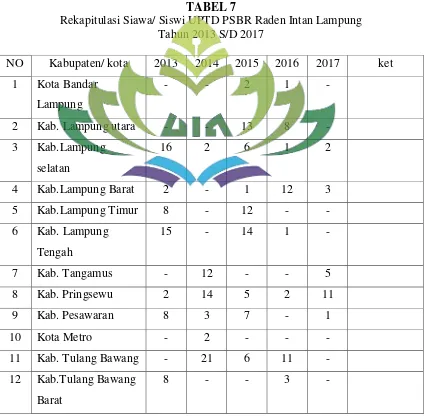 TABEL 7 Rekapitulasi Siawa/ Siswi UPTD PSBR Raden Intan Lampung 