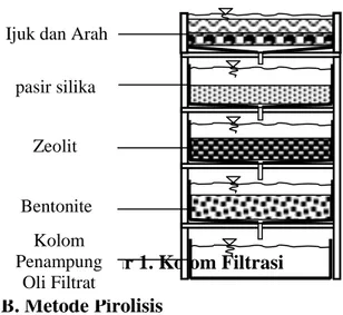 Gambar 1. Kolom Filtrasi  B. Metode Pirolisis 