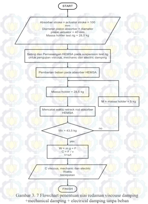 Gambar 3. 7 Flowchart penentuan niai redaman viscouse damping  +mechanical damping + electrical damping tanpa beban 