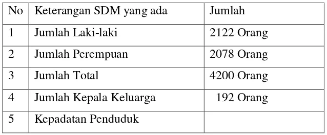 Tabel 1 Data Penduduk Desa Gedong Tataan 