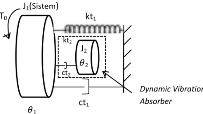 Gambar 2.5 Contoh dynamic vibration absorber  Berikut adalah rumusan matematis dari system di atas :  