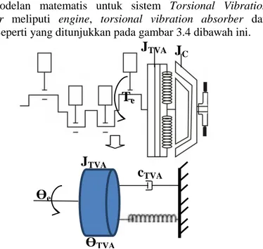 Gambar 3.3 Model dinamis rancangan sistem Torsional Vibration  Absorber 